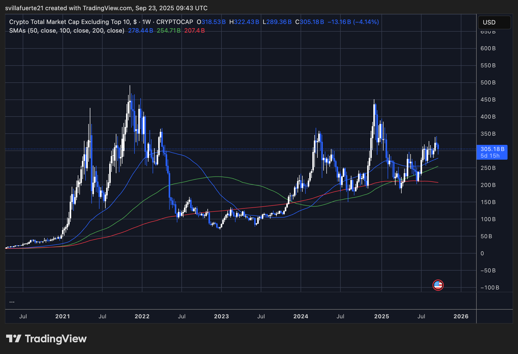 crypto総時価総額10 | source:その他のチャート