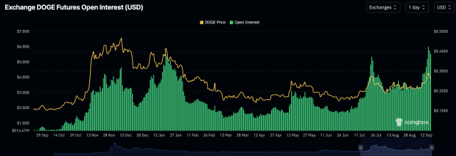 dogecoin open tontic