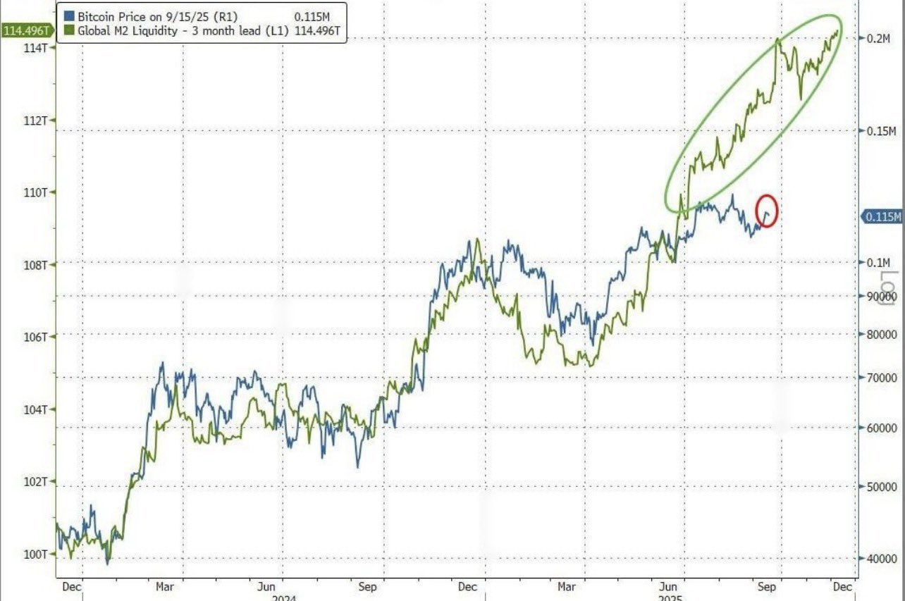 bitcoin vs. m2