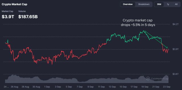 alt text:coinmarketcapでクリプトの時価総額が低下しました。 