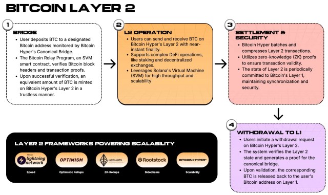 ビットコインハイパー($ハイパー)レイヤー-2 $ btcスケーラビリティ。